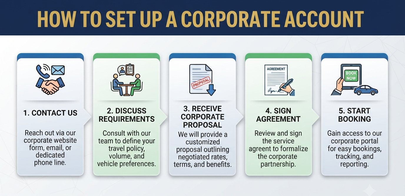 Corporate cab service in Srinagar - booking process