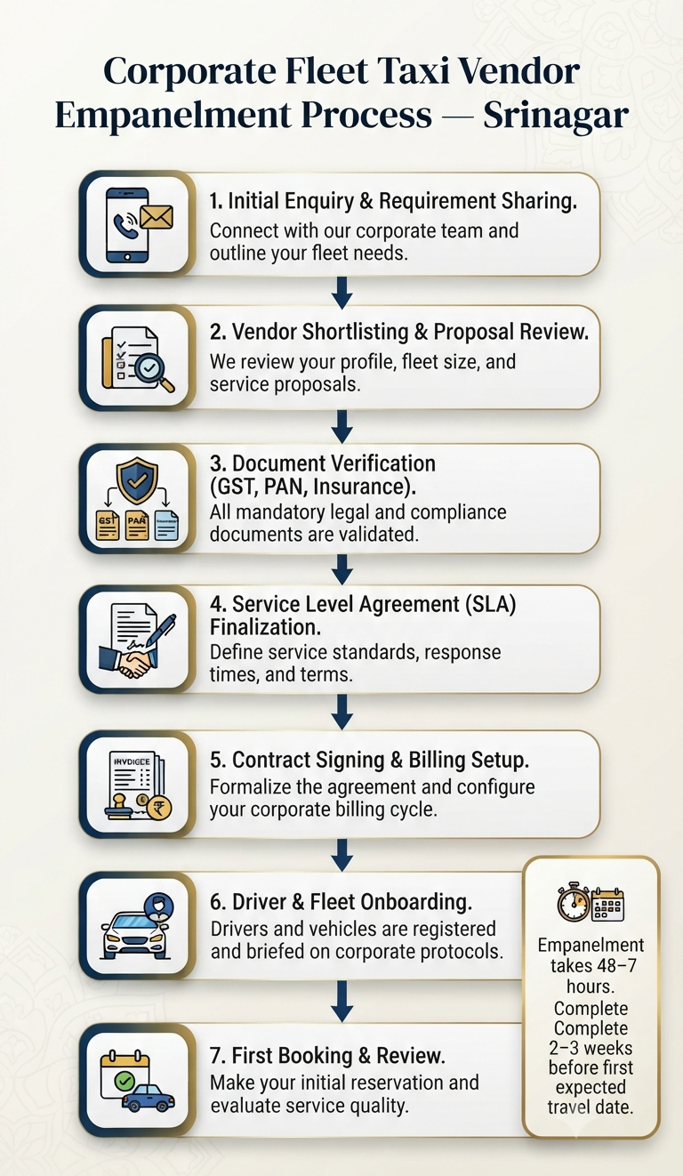 Corporate fleet taxi vendor in Srinagar - vendor empanelment process flowchart infographic for corporate procurement