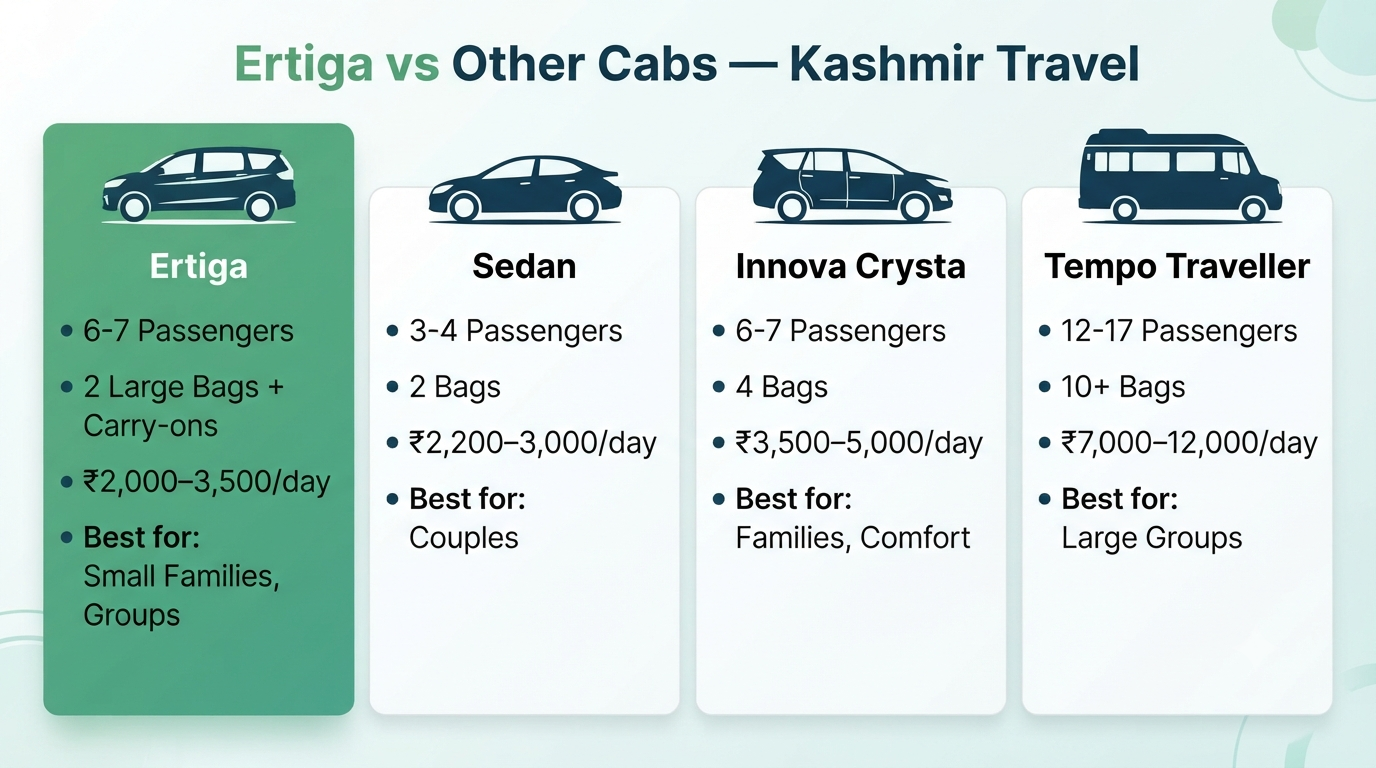 Ertiga Cab Booking Kashmir 2026 | Price, Routes & Guide 8 Ertiga cab booking Kashmir - comparison infographic vs sedan Innova Crysta tempo traveller for Kashmir travel
