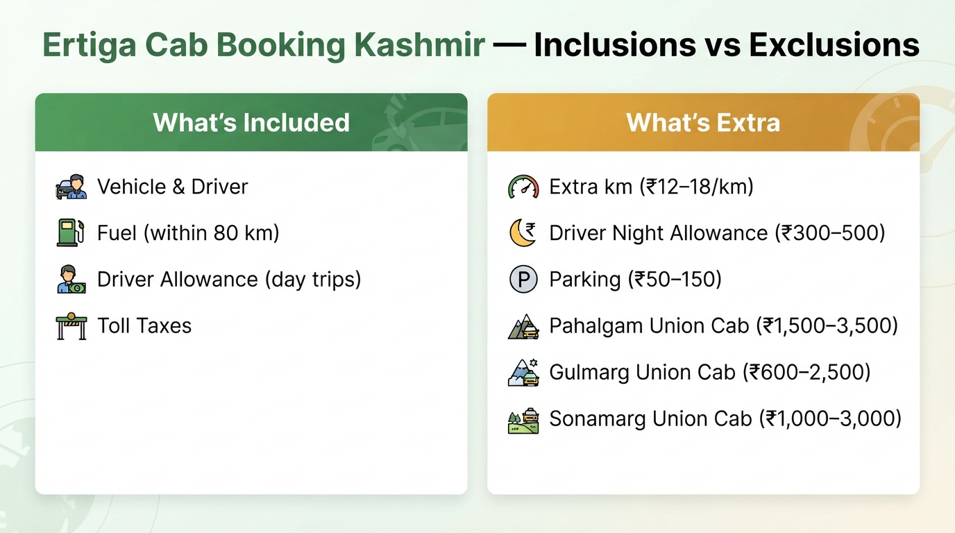 Ertiga Cab Booking Kashmir 2026 | Price, Routes & Guide 11 Ertiga cab booking Kashmir - inclusions vs exclusions infographic for cab rental Kashmir travel