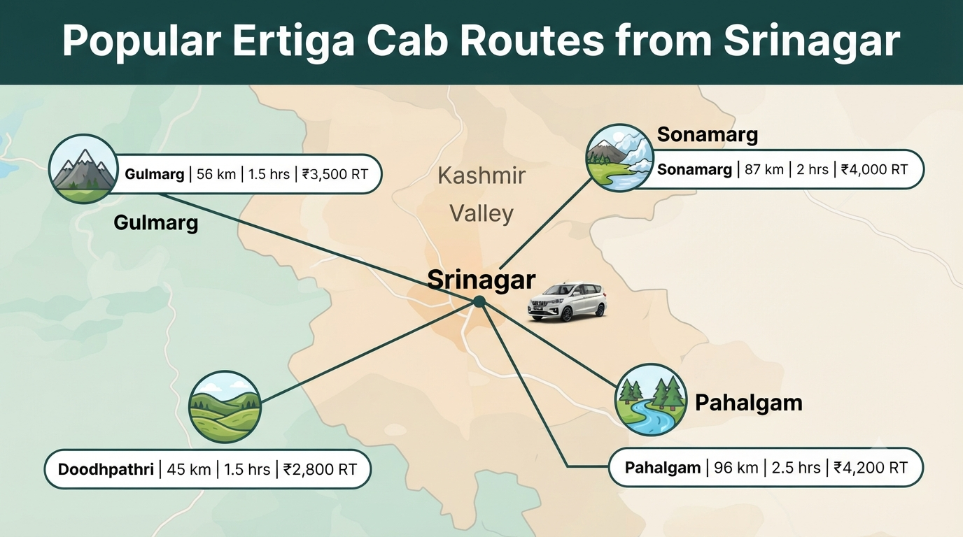 Ertiga Cab Booking Kashmir 2026 | Price, Routes & Guide 10 Ertiga cab booking Kashmir - popular routes map infographic Gulmarg Pahalgam Sonamarg Doodhpathri with fares