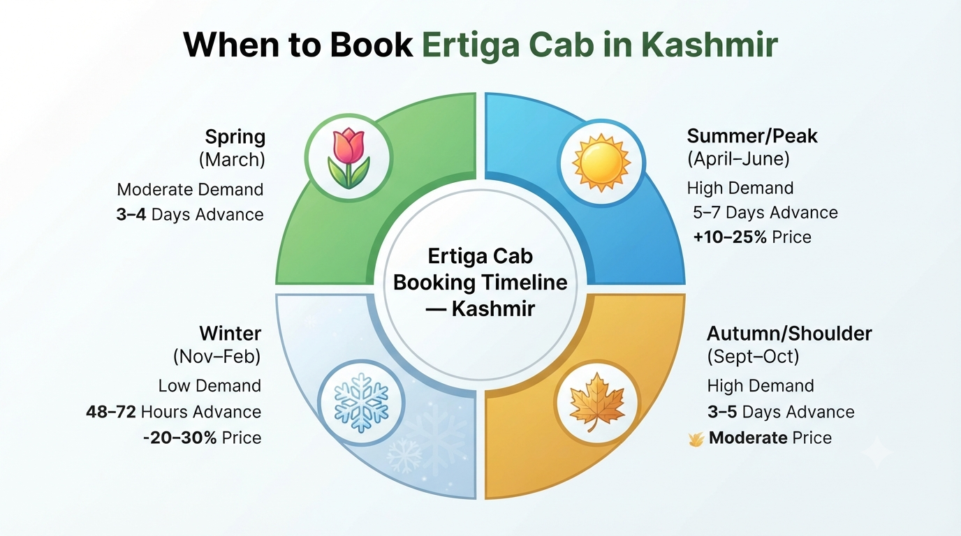 Ertiga Cab Booking Kashmir 2026 | Price, Routes & Guide 12 Ertiga cab booking Kashmir - seasonal guide infographic best time to book for Kashmir travel