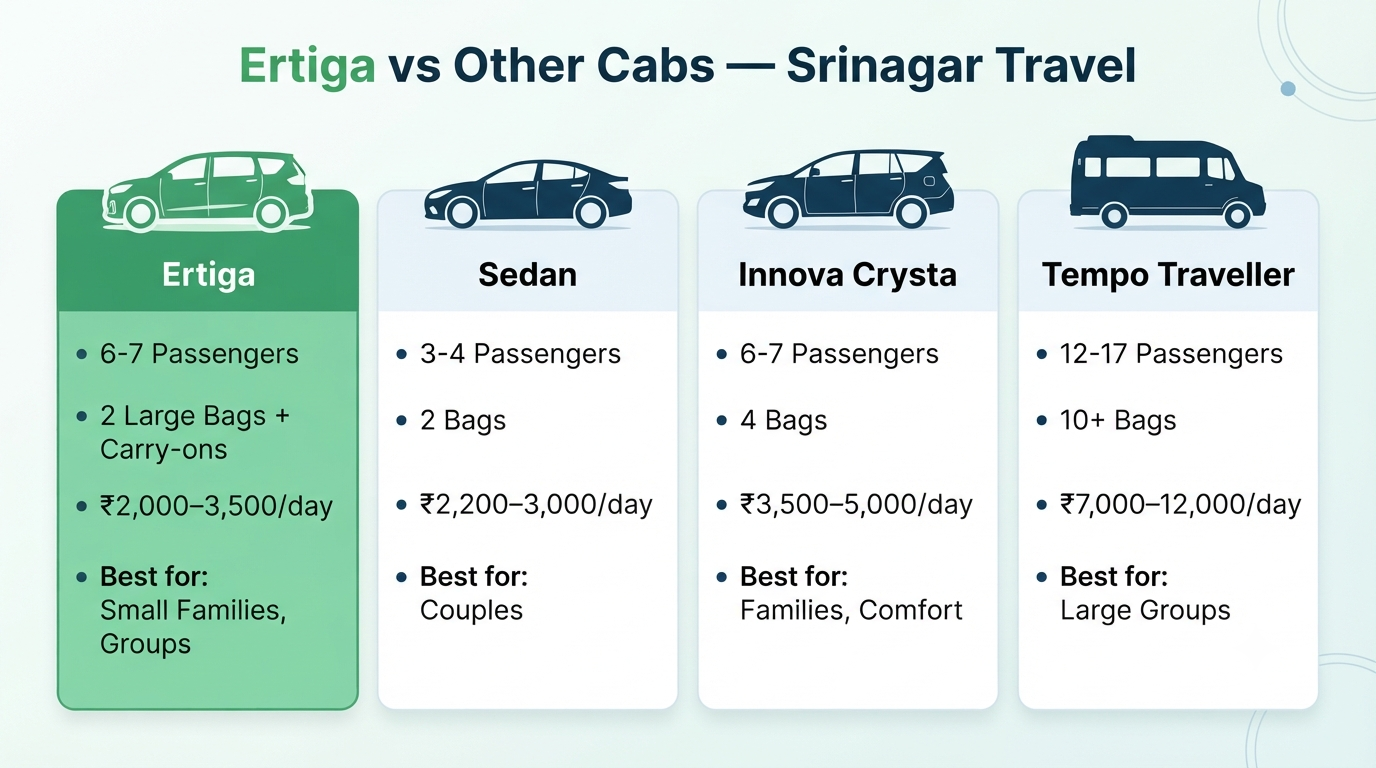 Ertiga cab in Srinagar - comparison infographic vs sedan Innova Crysta tempo traveller for Kashmir travel