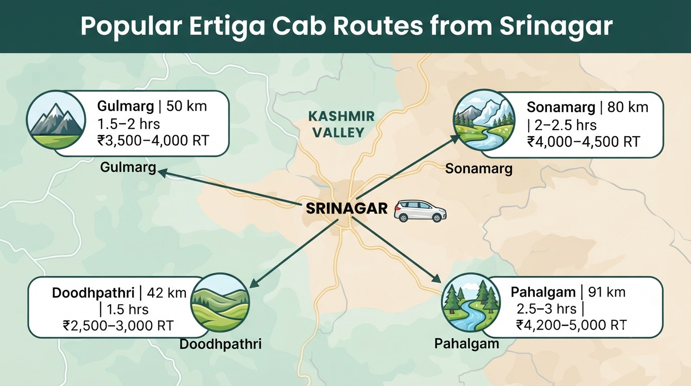 Ertiga cab in Srinagar - popular routes infographic Gulmarg Pahalgam Sonamarg Doodhpathri with fares