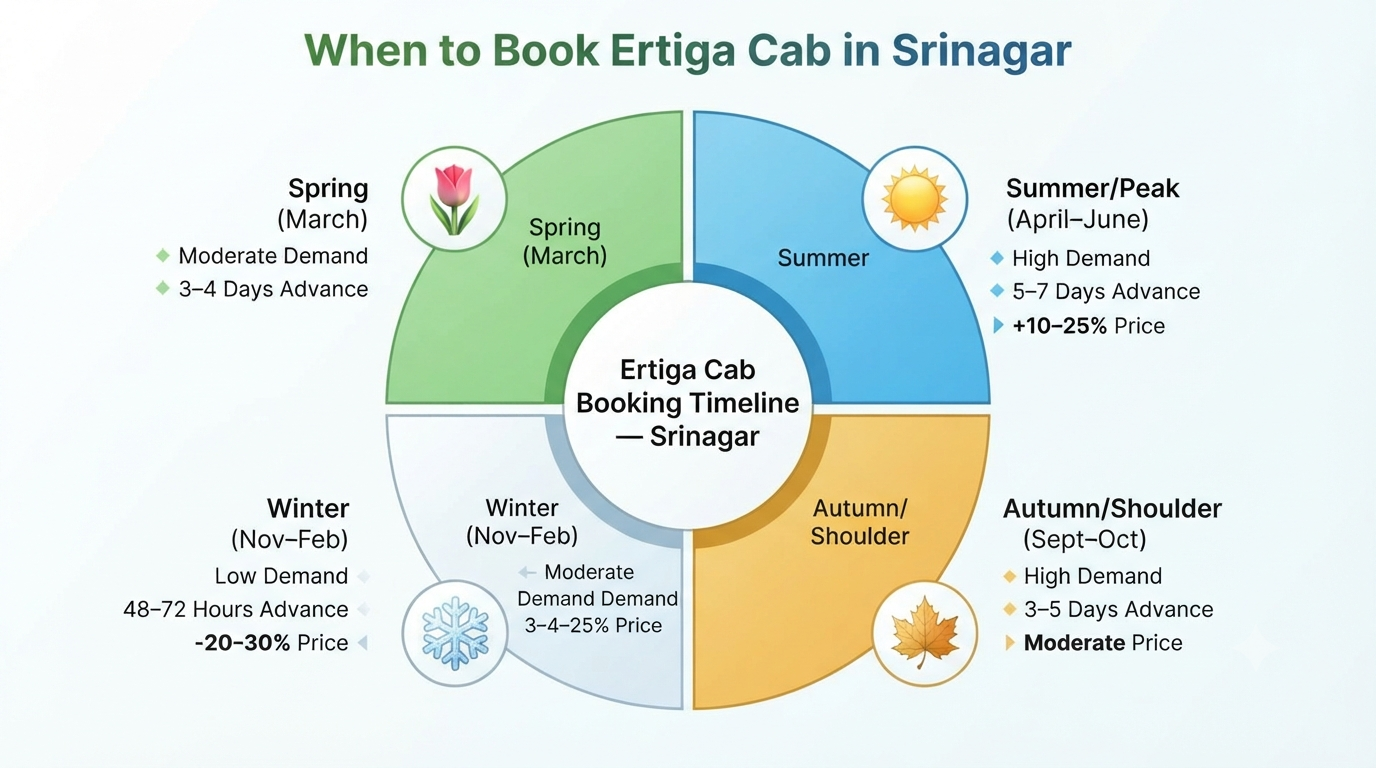 Ertiga cab in Srinagar - seasonal guide infographic best time to book for Kashmir travel