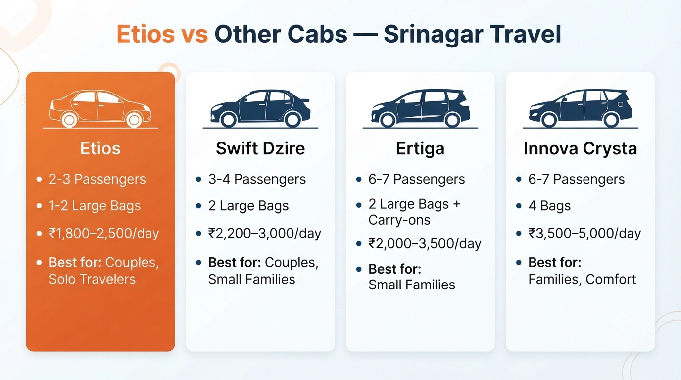 Etios cab in Srinagar - comparison infographic vs Swift Dzire Ertiga Innova Crysta for Kashmir travel