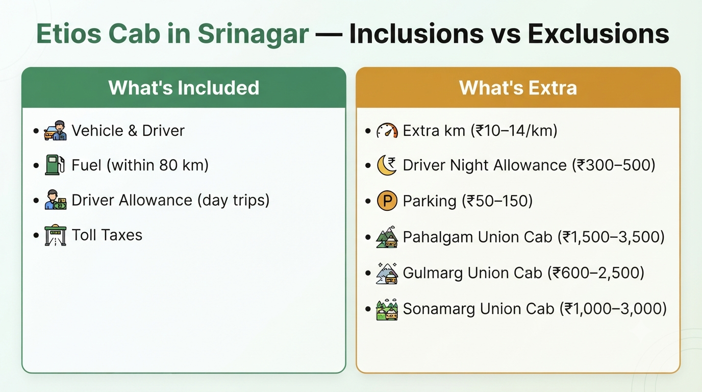 Etios cab in Srinagar - inclusions vs exclusions infographic for cab rental Kashmir travel