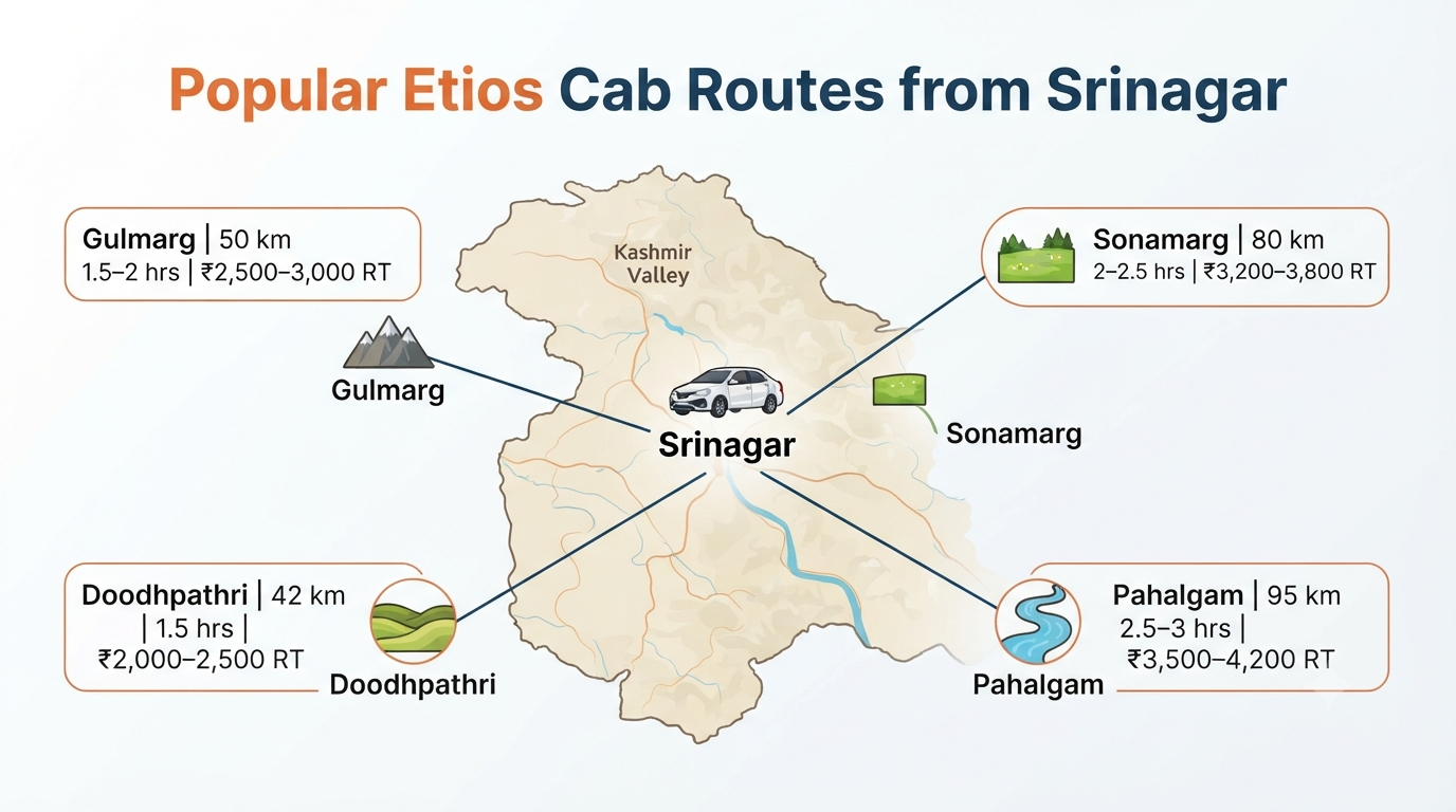 Etios cab in Srinagar - popular routes map infographic Gulmarg Pahalgam Sonamarg Doodhpathri with fares