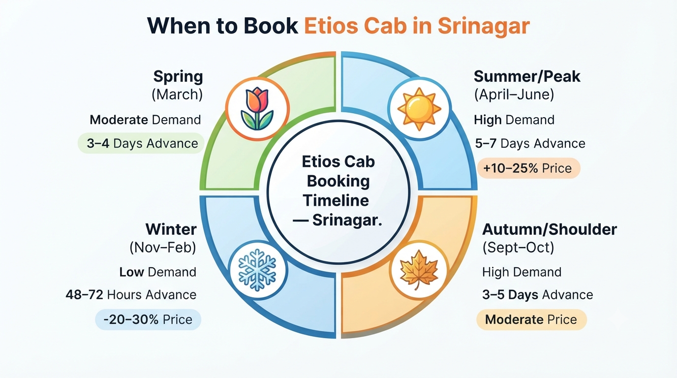 Etios cab in Srinagar - seasonal guide infographic best time to book for Kashmir travel