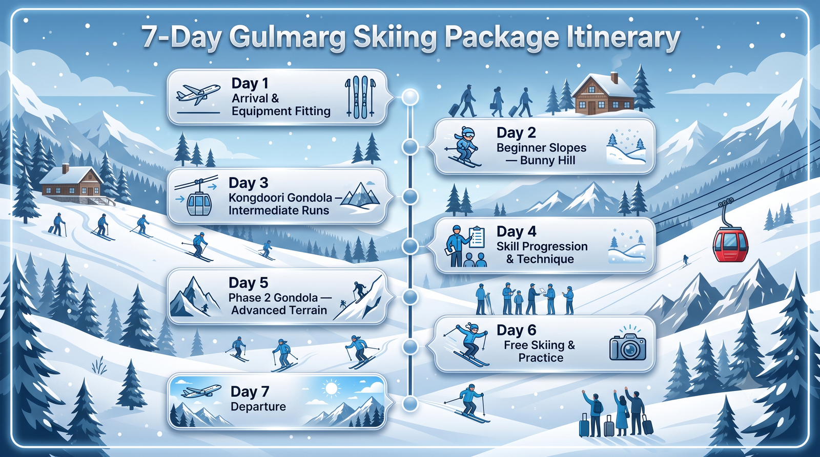 Gulmarg skiing package cost - 7-day itinerary infographic ski course progression from beginner to advanced