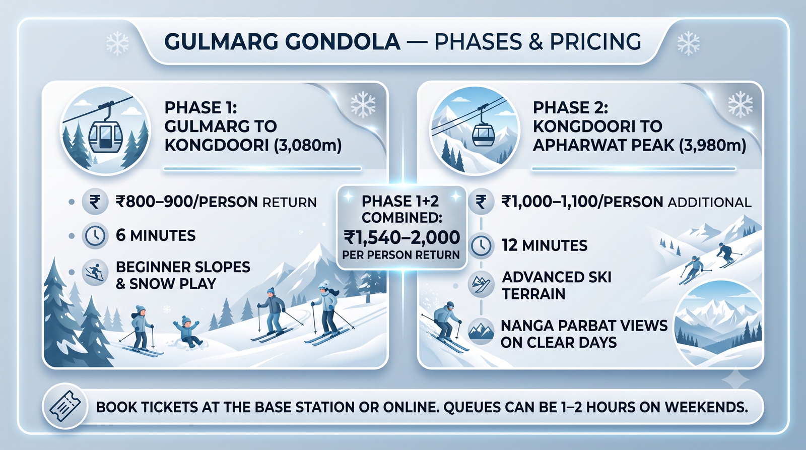 Gulmarg skiing package cost - Gondola guide infographic phase 1 Kongdoori phase 2 Apharwat Peak pricing