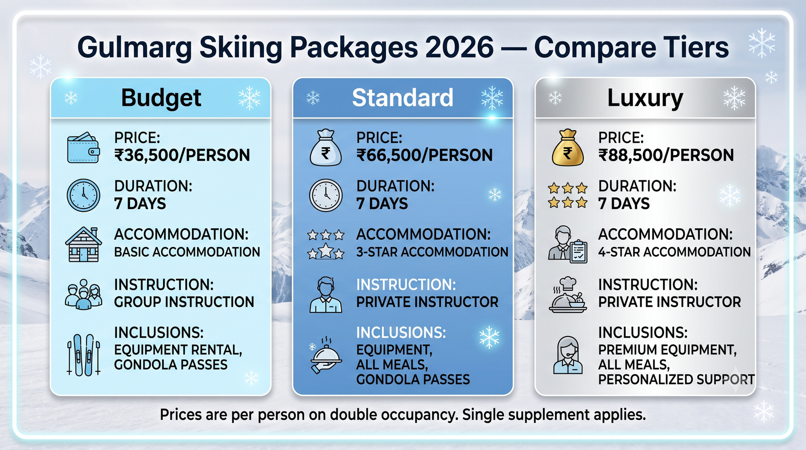Gulmarg skiing package cost - comparison infographic budget standard luxury tiers for 2026 ski holiday