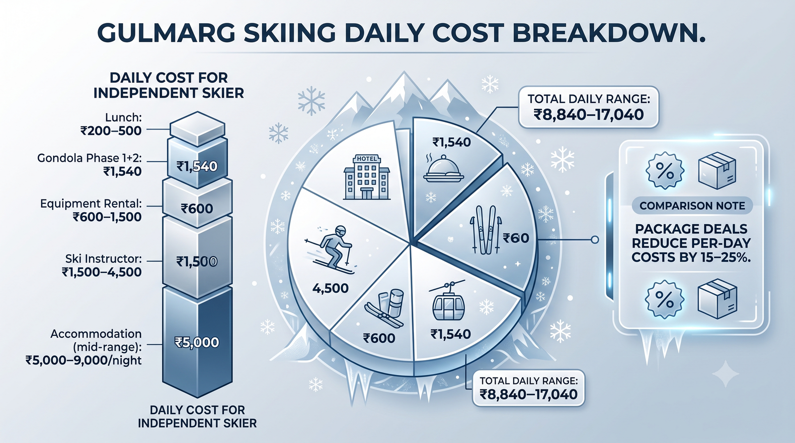 Gulmarg skiing package cost - daily cost breakdown infographic Gondola equipment instructor accommodation