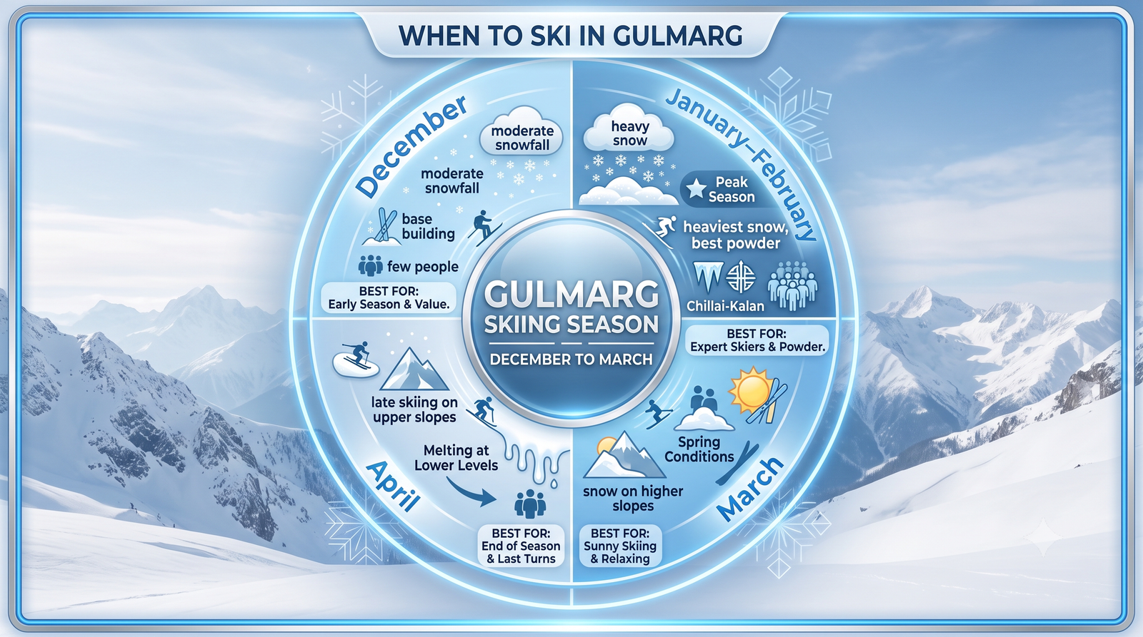 Gulmarg skiing package cost - seasonal guide infographic best time to ski December January February March