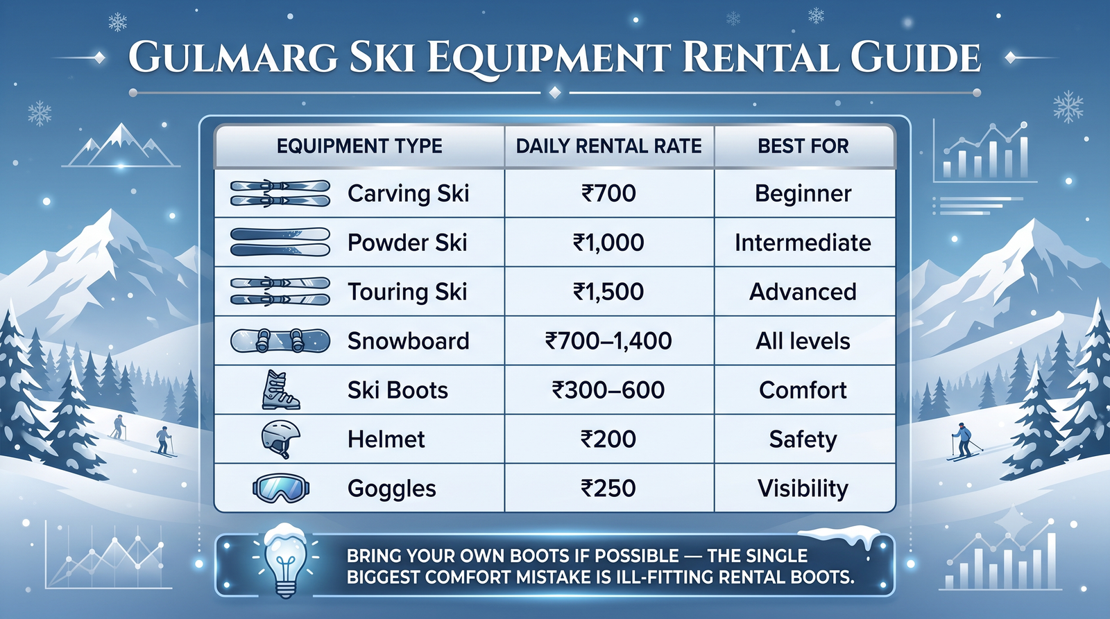 Gulmarg skiing package cost - ski equipment rental guide infographic skis snowboard boots helmet pricing