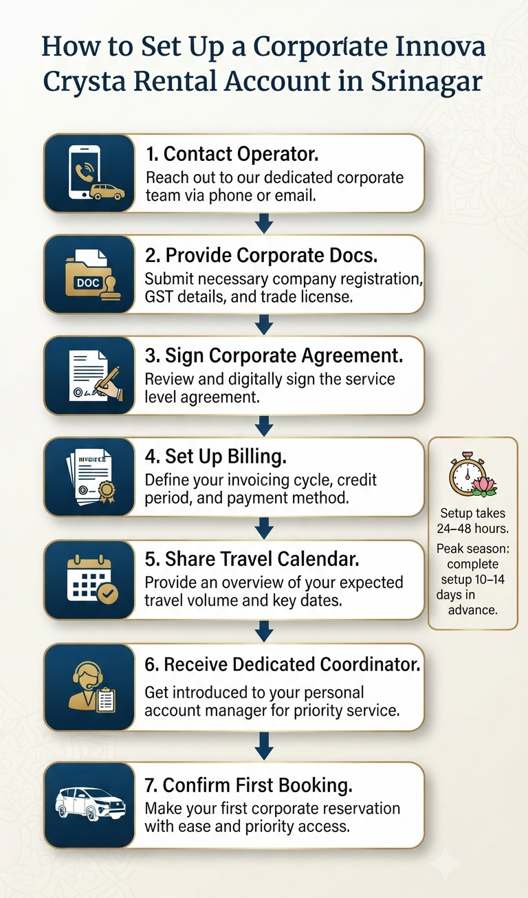Innova Crysta rental in Srinagar for corporate - corporate account setup process flowchart infographic