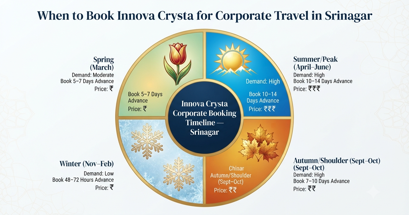 Innova Crysta rental in Srinagar for corporate - seasonal availability guide infographic best time to book