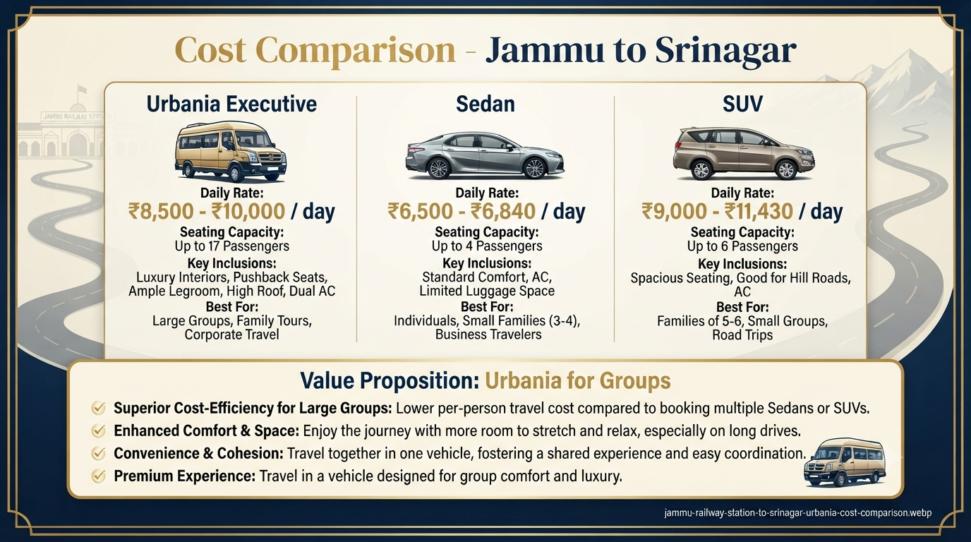 Jammu railway station to Srinagar Urbania rental - cost comparison