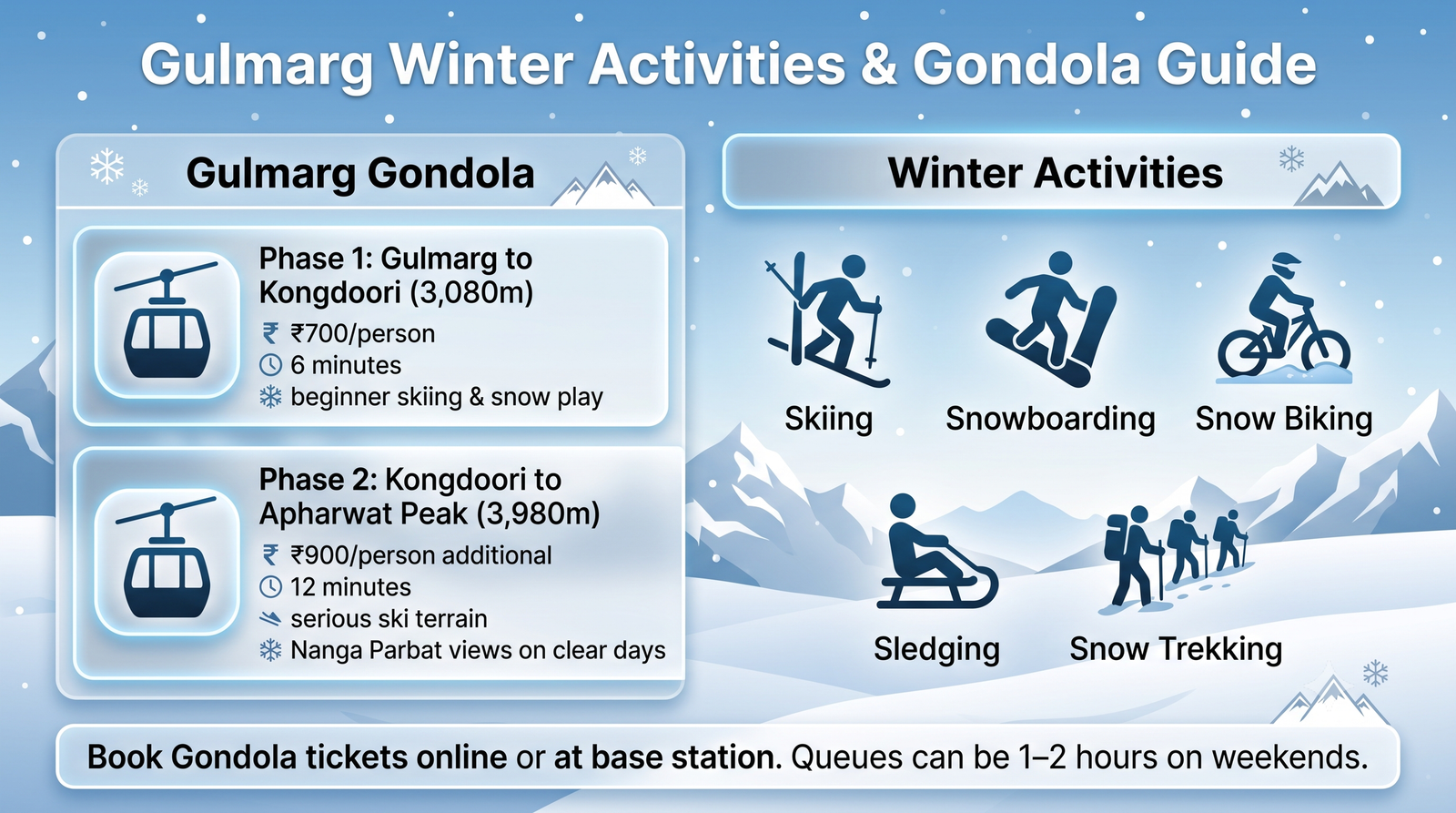 Kashmir 5 days winter tour package - Gulmarg Gondola and skiing guide infographic with phase prices and activities