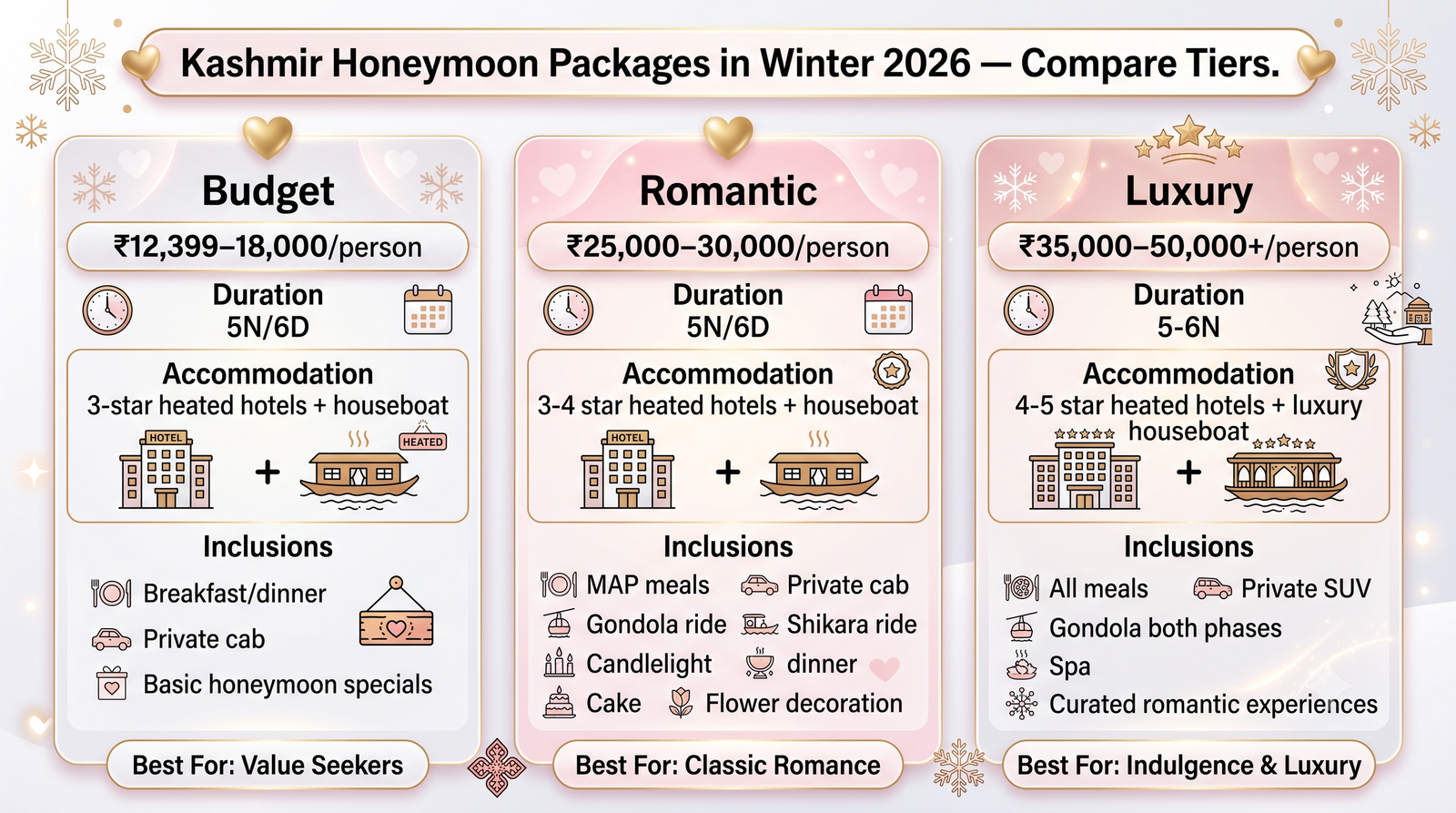Kashmir honeymoon package in winter - comparison infographic budget romantic luxury tiers for 2026 snow honeymoon