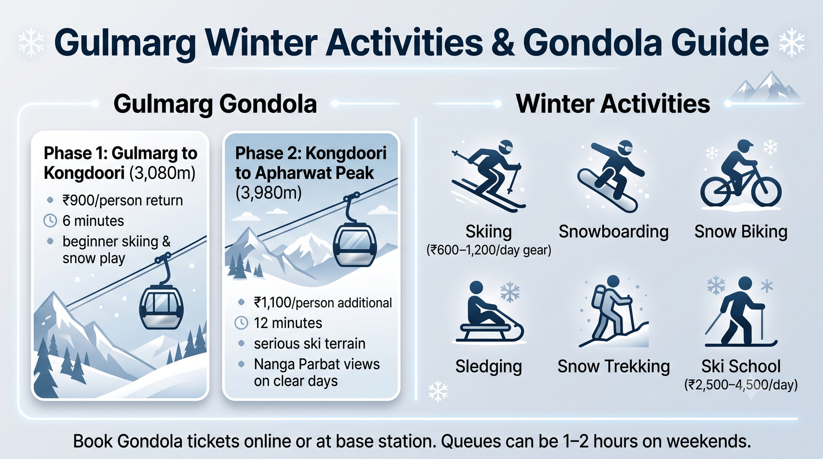 Kashmir snowfall packages - Gulmarg Gondola and skiing guide infographic with phase prices and activities
