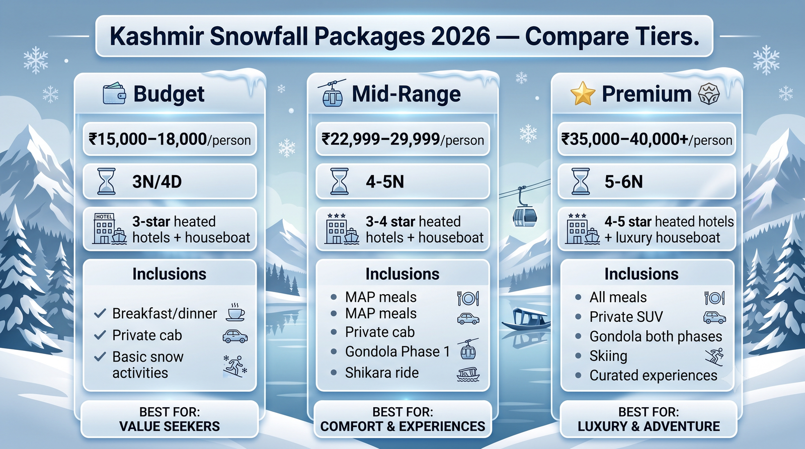 Kashmir snowfall packages - comparison infographic budget mid-range premium tiers for 2026 snow tour