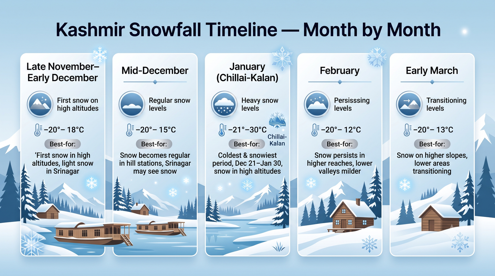 Kashmir snowfall packages - month by month snowfall timeline infographic for winter travel planning