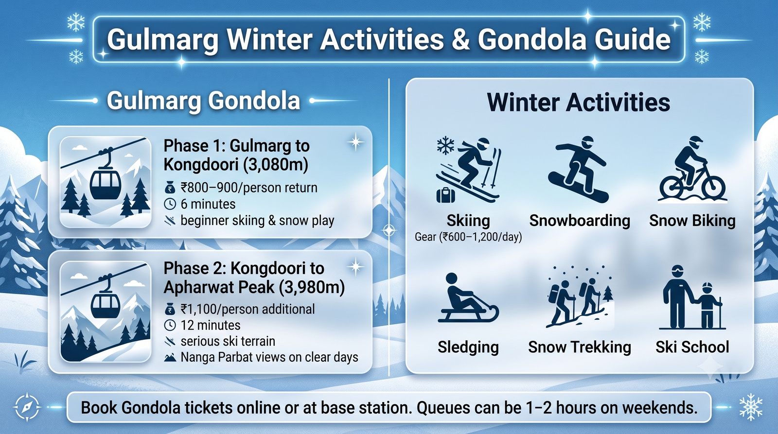 Kashmir winter package with flight - Gulmarg Gondola and skiing guide infographic with phase prices and activities