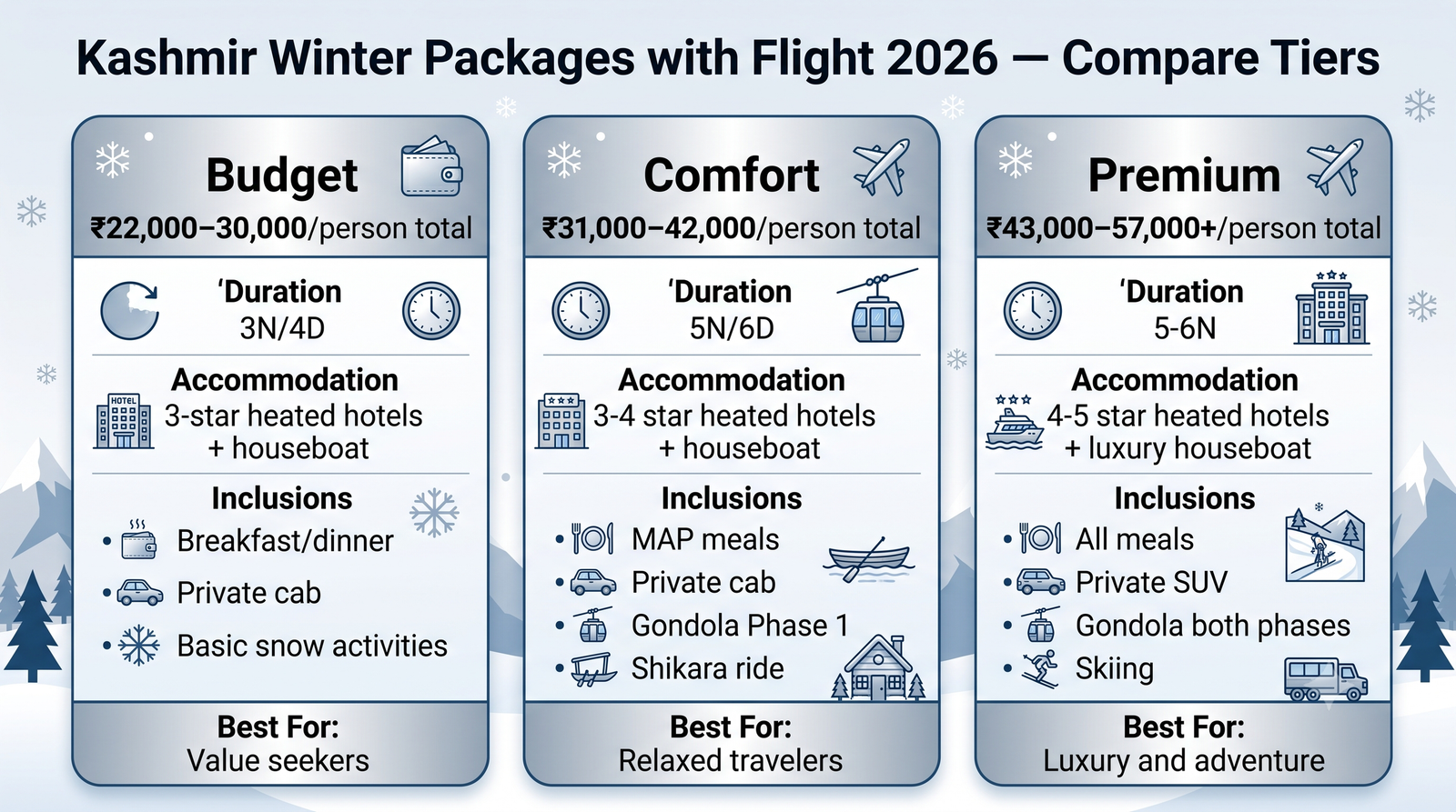 Kashmir winter package with flight - comparison infographic budget comfort premium tiers for 2026 snow tour