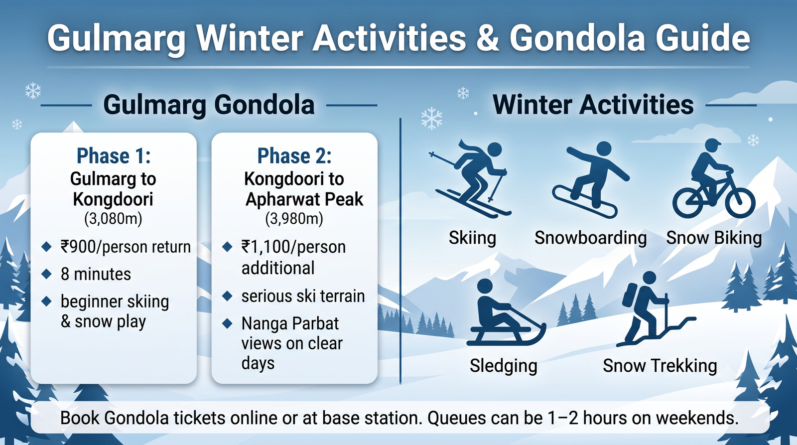 Kashmir winter tour package - Gulmarg Gondola and skiing guide infographic with phase prices and activities