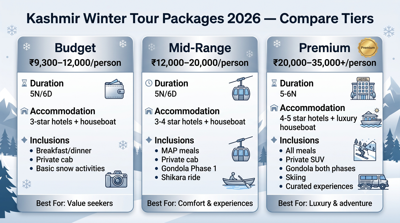 Kashmir winter tour package - comparison infographic budget mid-range premium tiers for 2026