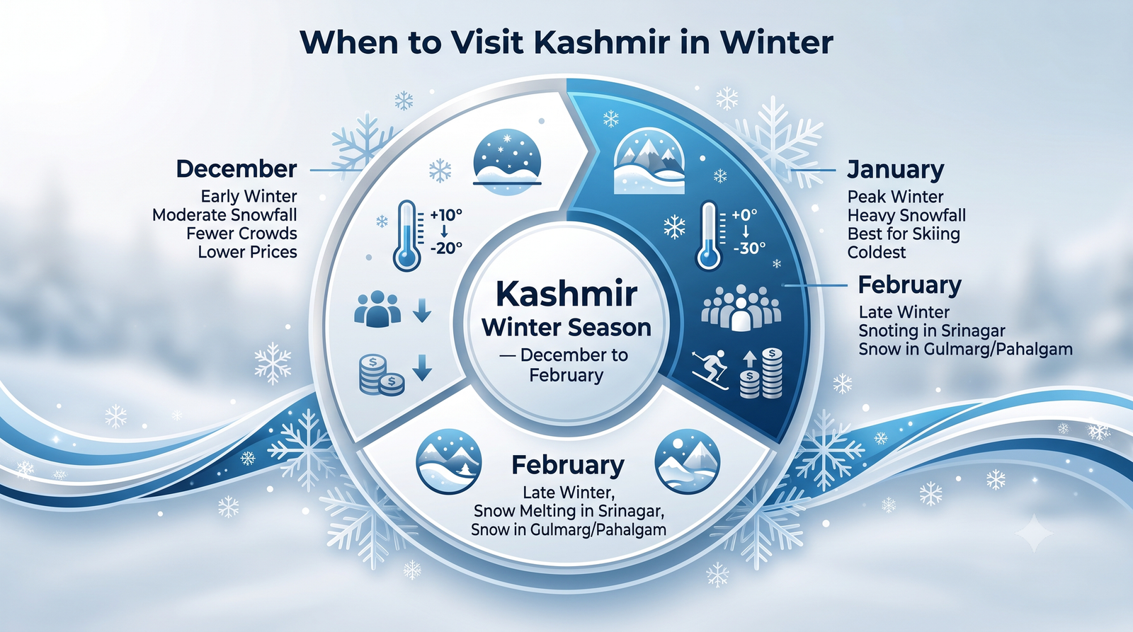 Kashmir winter tour package - seasonal guide infographic December January February for winter travel planning