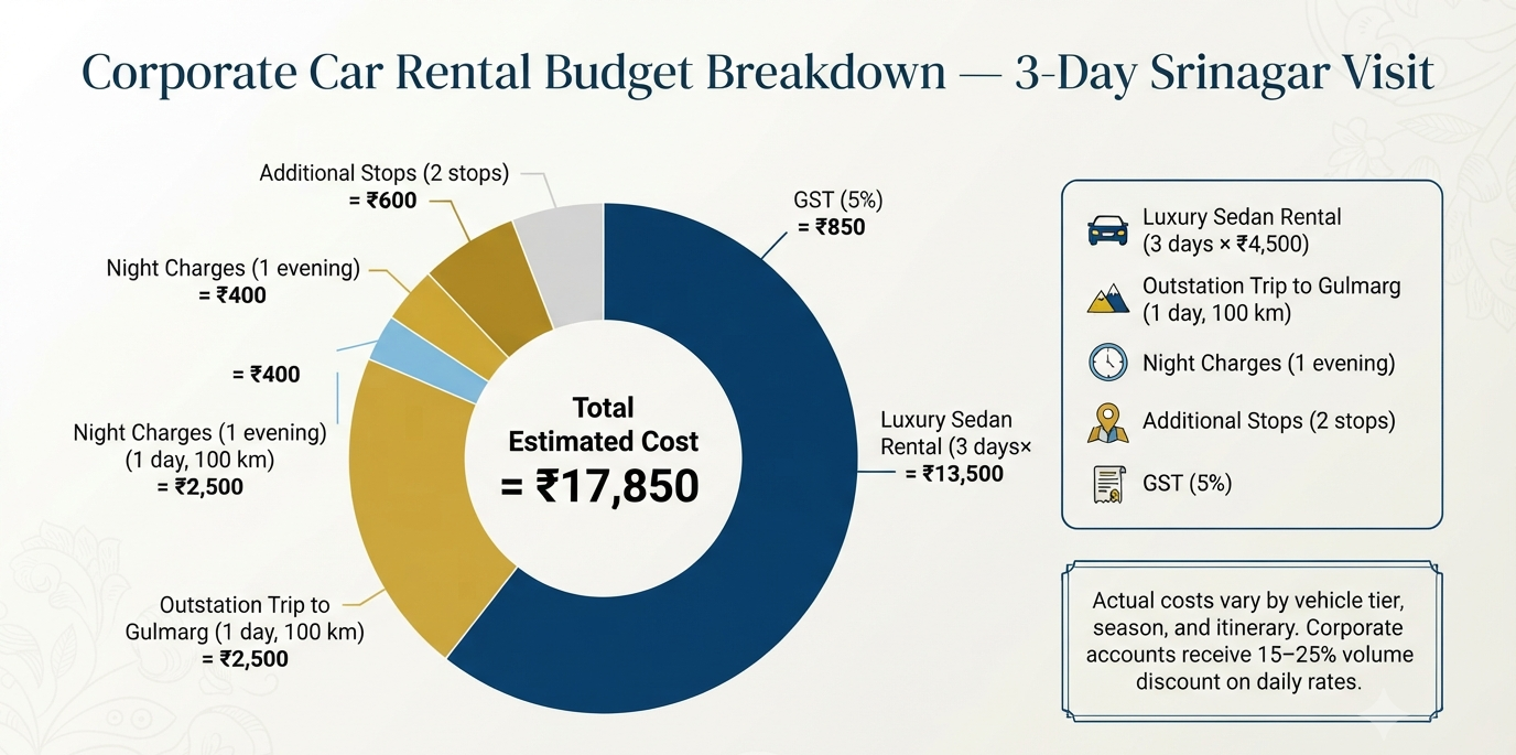 Luxury car rental for corporate in Srinagar - budget breakdown infographic corporate travel expenses
