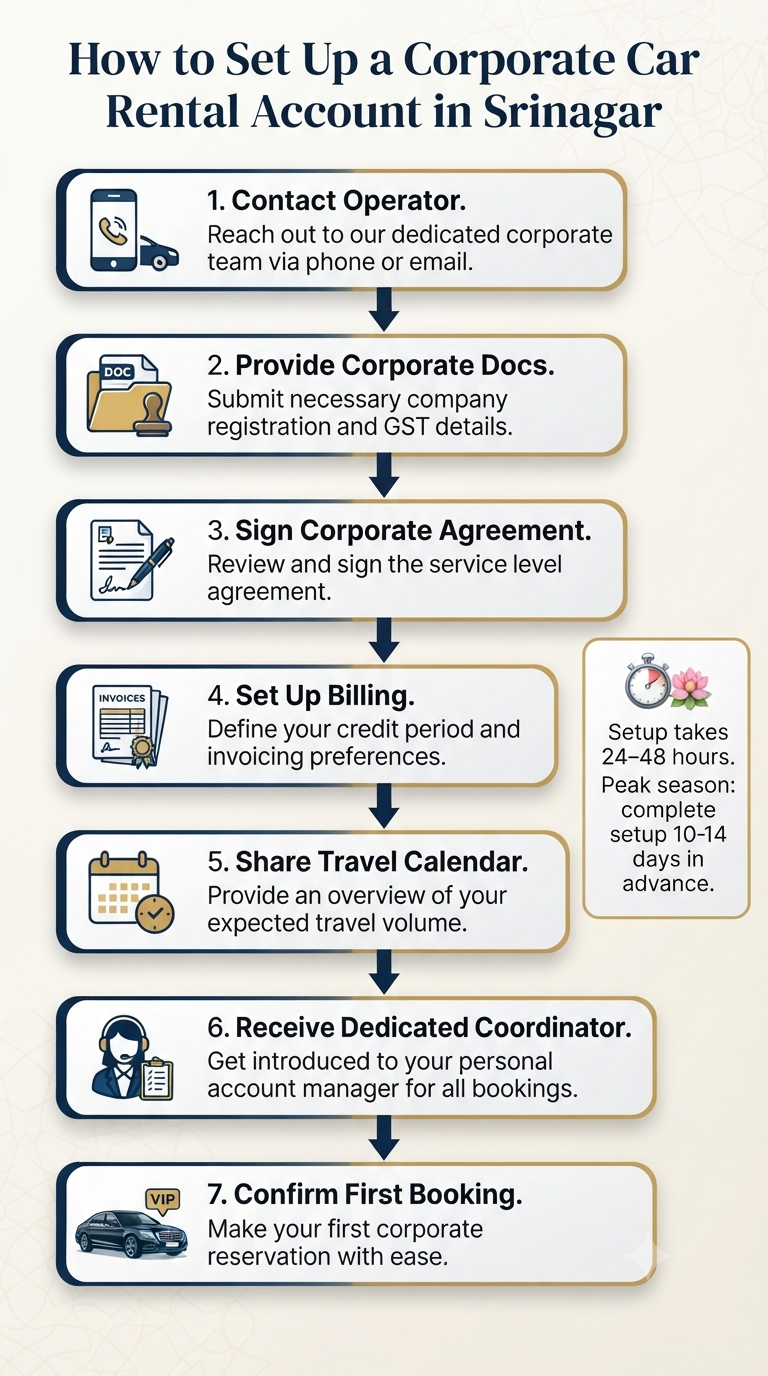 Luxury car rental for corporate in Srinagar - corporate account setup process flowchart infographic