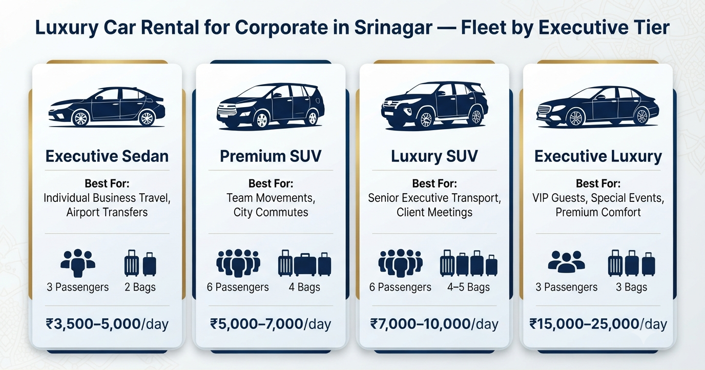 Luxury car rental for corporate in Srinagar fleet comparison infographic by executive tier sedan SUV luxury Mercedes BMW