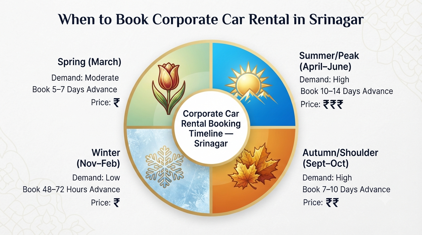 Luxury car rental for corporate in Srinagar - seasonal availability guide infographic best time to book