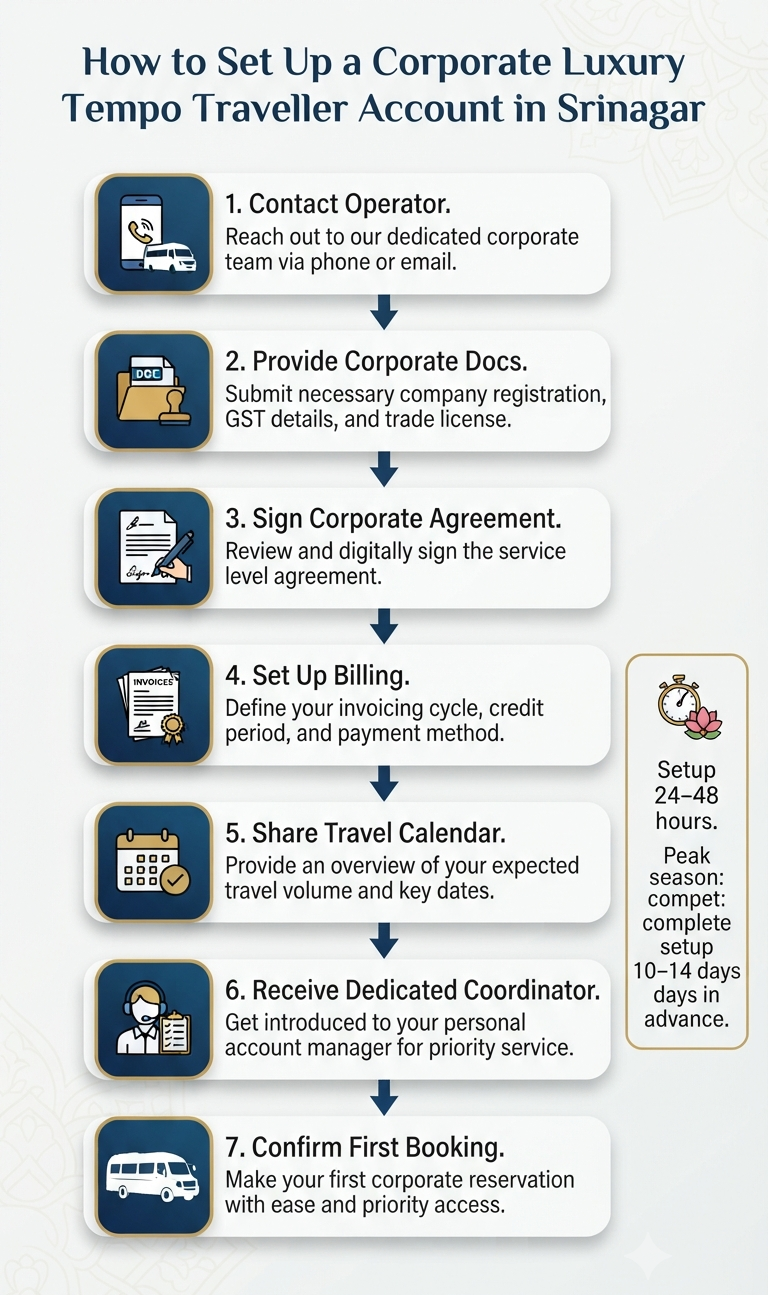 Luxury tempo traveller in Srinagar for business groups - corporate account setup process flowchart infographic