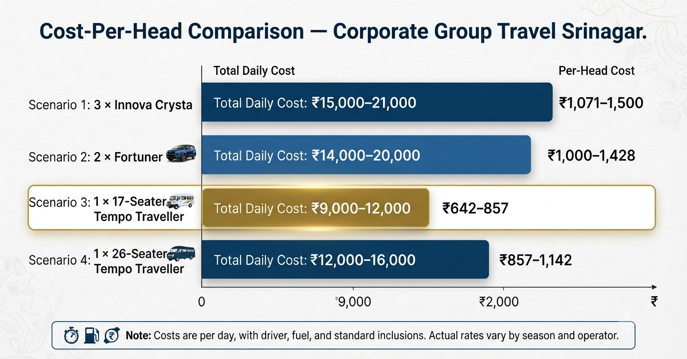 Luxury tempo traveller in Srinagar for business groups - cost per head comparison infographic vs multiple SUVs for corporate group travel