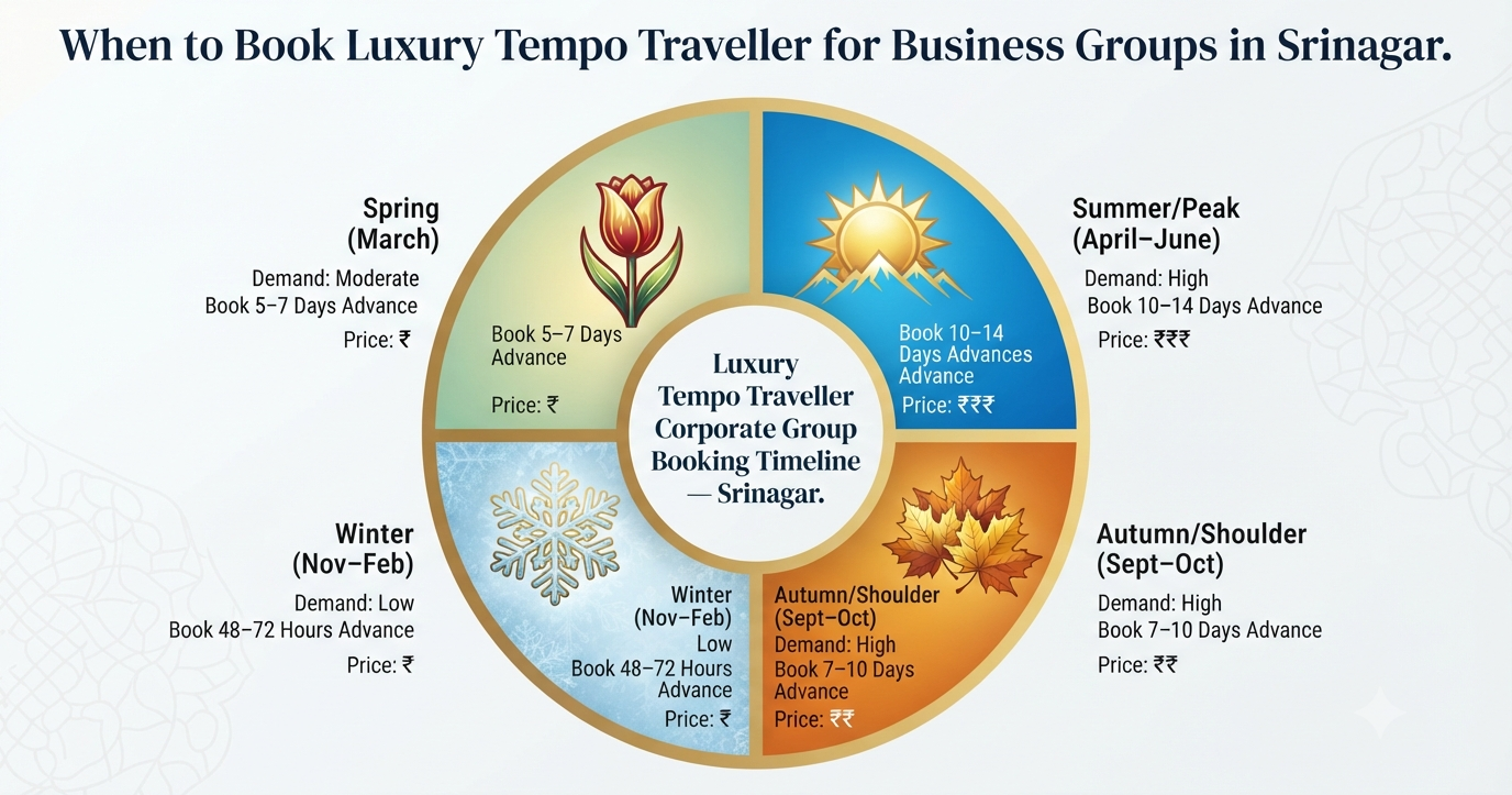  Luxury tempo traveller in Srinagar for business groups - seasonal availability guide infographic best time to book