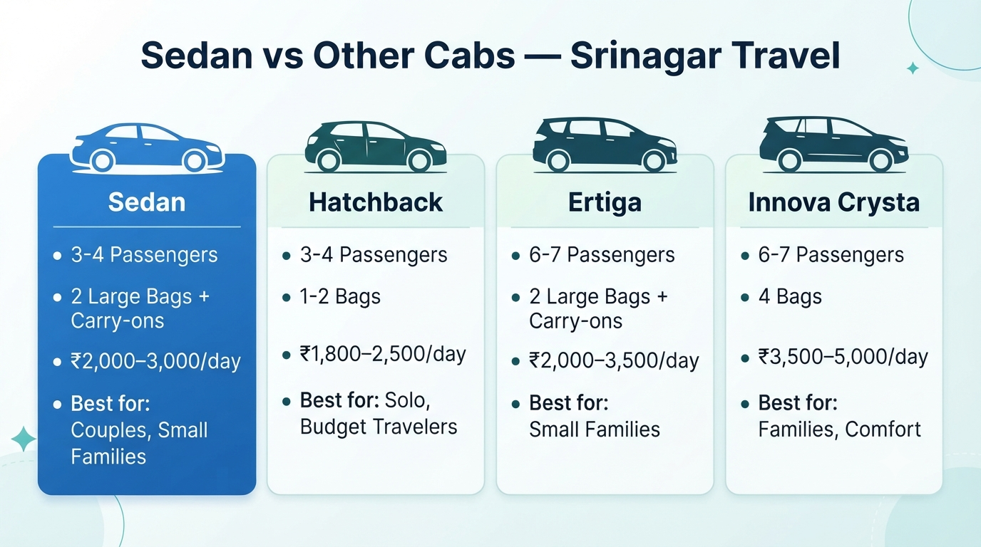 Sedan Cab Booking in Srinagar 2026 | Price & Guide 8 Sedan cab booking in Srinagar - comparison infographic vs hatchback Ertiga Innova Crysta for Kashmir travel