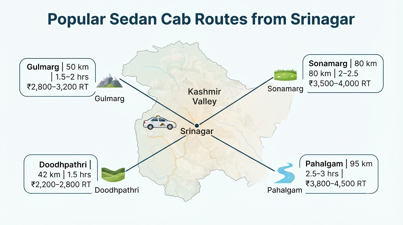 Sedan Cab Booking in Srinagar 2026 | Price & Guide 10 Sedan cab booking in Srinagar - popular routes map infographic Gulmarg Pahalgam Sonamarg Doodhpathri with fares