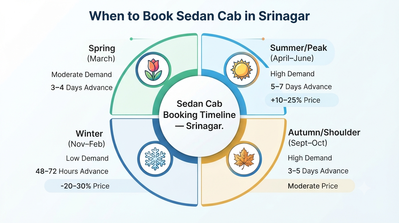 Sedan Cab Booking in Srinagar 2026 | Price & Guide 12 Sedan cab booking in Srinagar - seasonal guide infographic best time to book for Kashmir travel