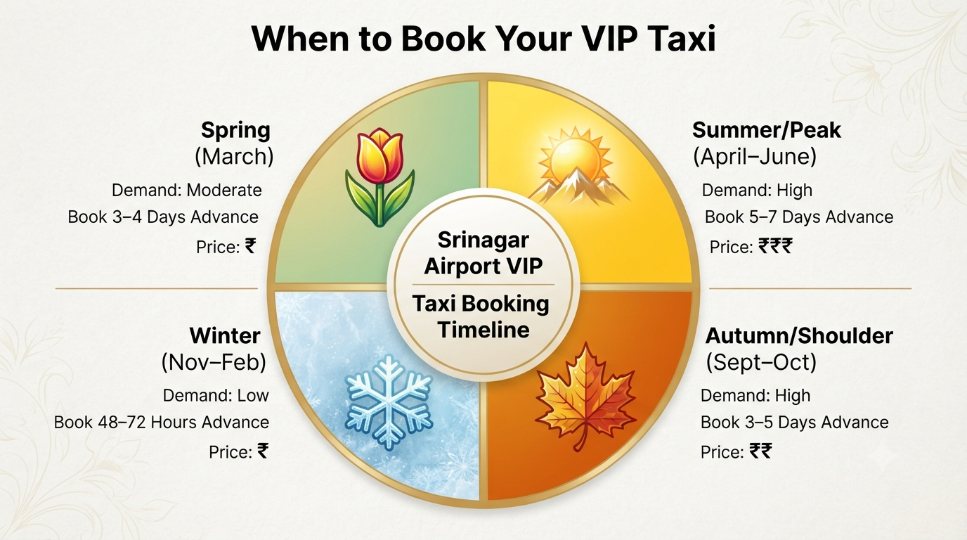 Srinagar airport VIP taxi booking - seasonal availability guide infographic best time to book