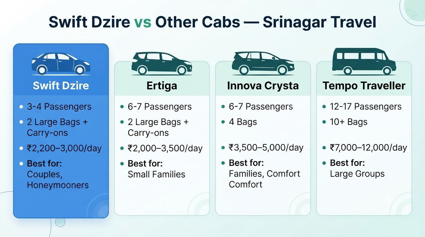 Swift Dzire Cab Srinagar 2026 | Price, Booking & Guide 7 Swift Dzire cab Srinagar comparison infographic vs Ertiga Innova Crysta tempo traveller for Kashmir travel