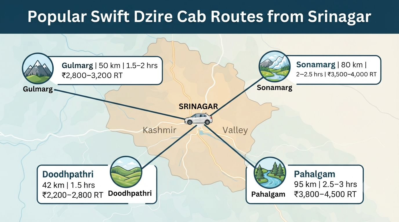 Swift Dzire Cab Srinagar 2026 | Price, Booking & Guide 8 Swift Dzire cab Srinagar popular routes map infographic Gulmarg Pahalgam Sonamarg Doodhpathri with fares