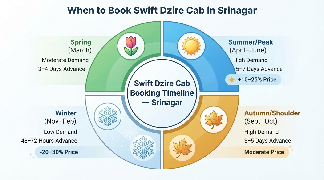 Swift Dzire Cab Srinagar 2026 | Price, Booking & Guide 10 Swift Dzire cab Srinagar seasonal guide infographic best time to book for Kashmir travel