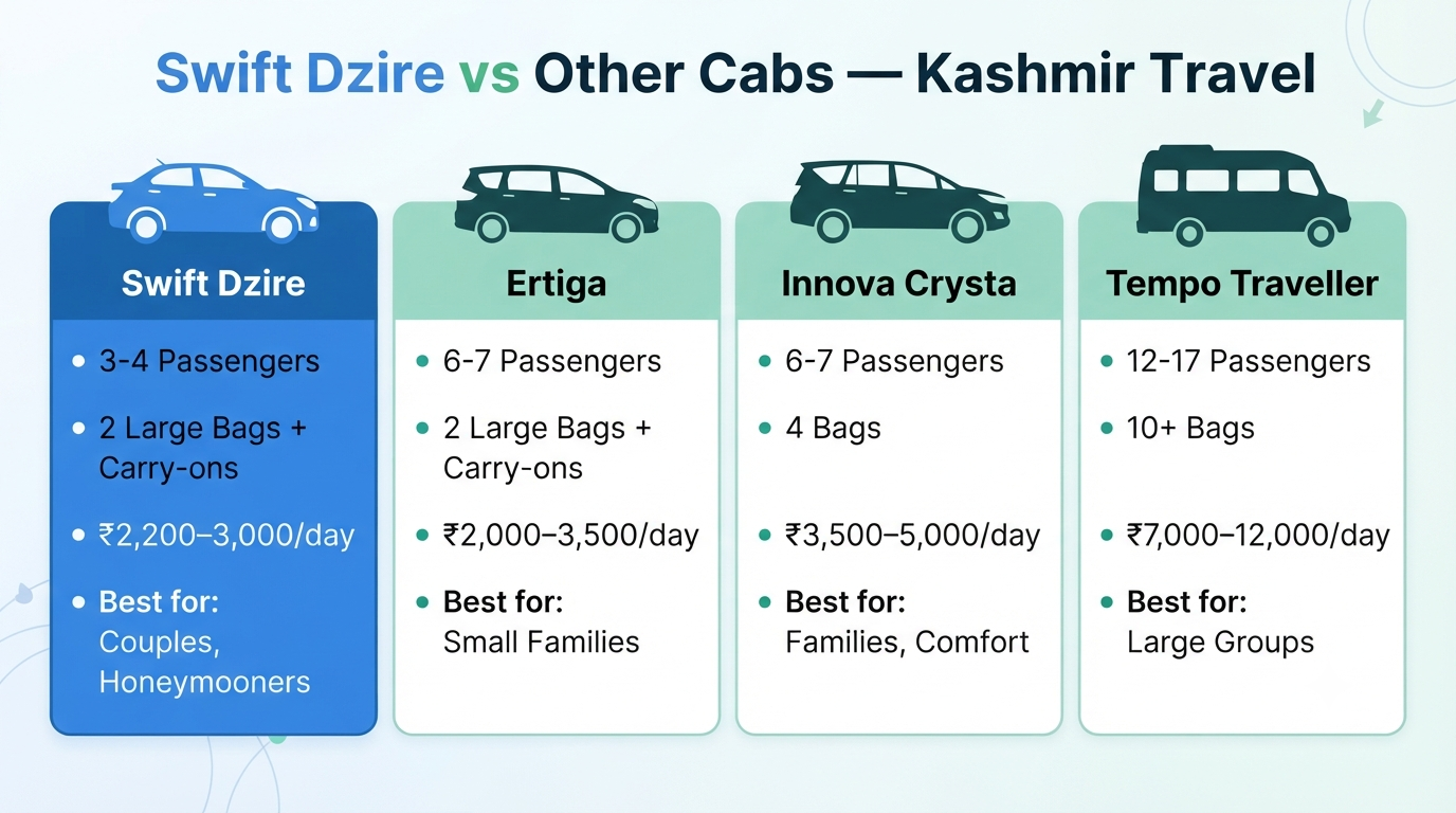 Swift Dzire Taxi Service Kashmir 2026 | Price & Booking 8 Swift Dzire taxi service Kashmir - comparison infographic vs Ertiga Innova Crysta tempo traveller for Kashmir travel