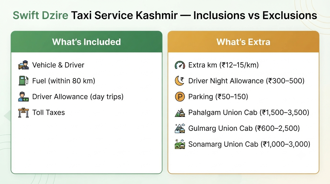 Swift Dzire Taxi Service Kashmir 2026 | Price & Booking 11 Swift Dzire taxi service Kashmir - inclusions vs exclusions infographic for cab rental Kashmir travel
