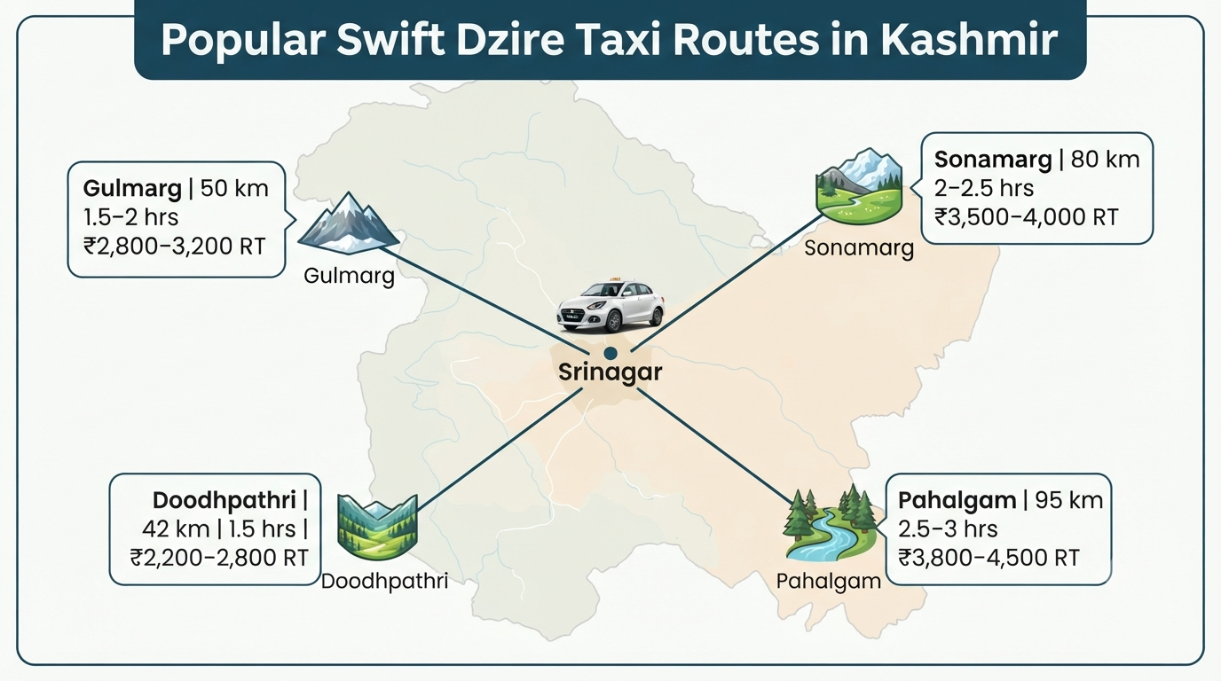 Swift Dzire Taxi Service Kashmir 2026 | Price & Booking 10 Swift Dzire taxi service Kashmir - popular routes map infographic Gulmarg Pahalgam Sonamarg Doodhpathri with fares