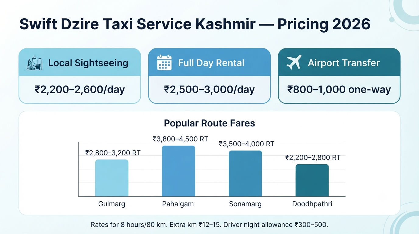 Swift Dzire Taxi Service Kashmir 2026 | Price & Booking 9 Swift Dzire taxi service Kashmir - pricing breakdown infographic local sightseeing airport transfer popular routes